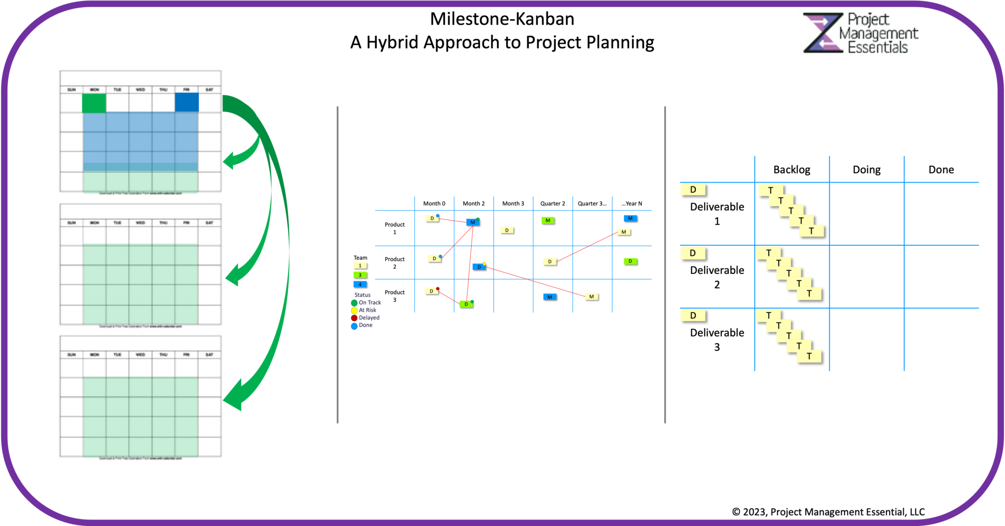 Milestone-Kanban: A Hybrid Project Scheduling Technique | Project ...