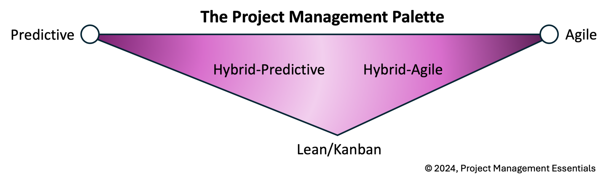 Hybrid Project Management: Part 4, Picking the Practices | Project ...